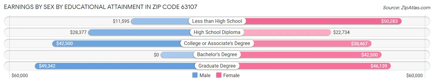 Earnings by Sex by Educational Attainment in Zip Code 63107