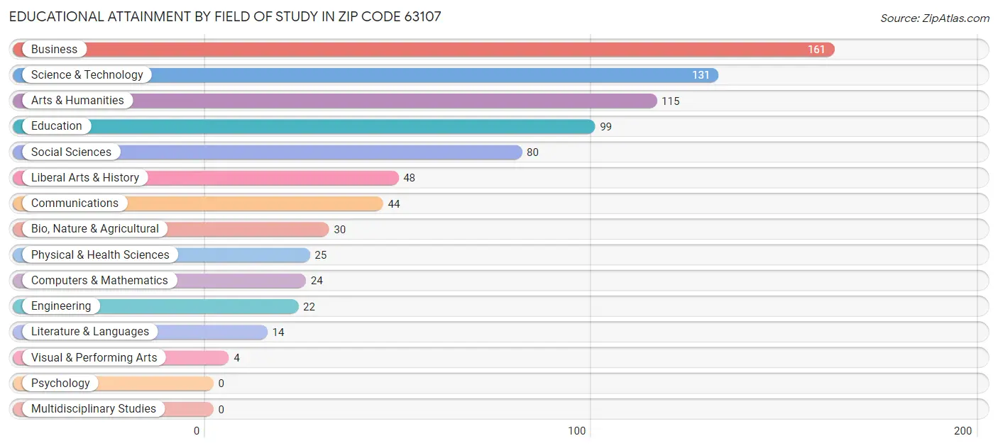 Educational Attainment by Field of Study in Zip Code 63107
