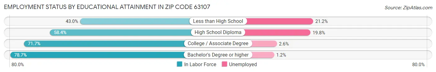 Employment Status by Educational Attainment in Zip Code 63107