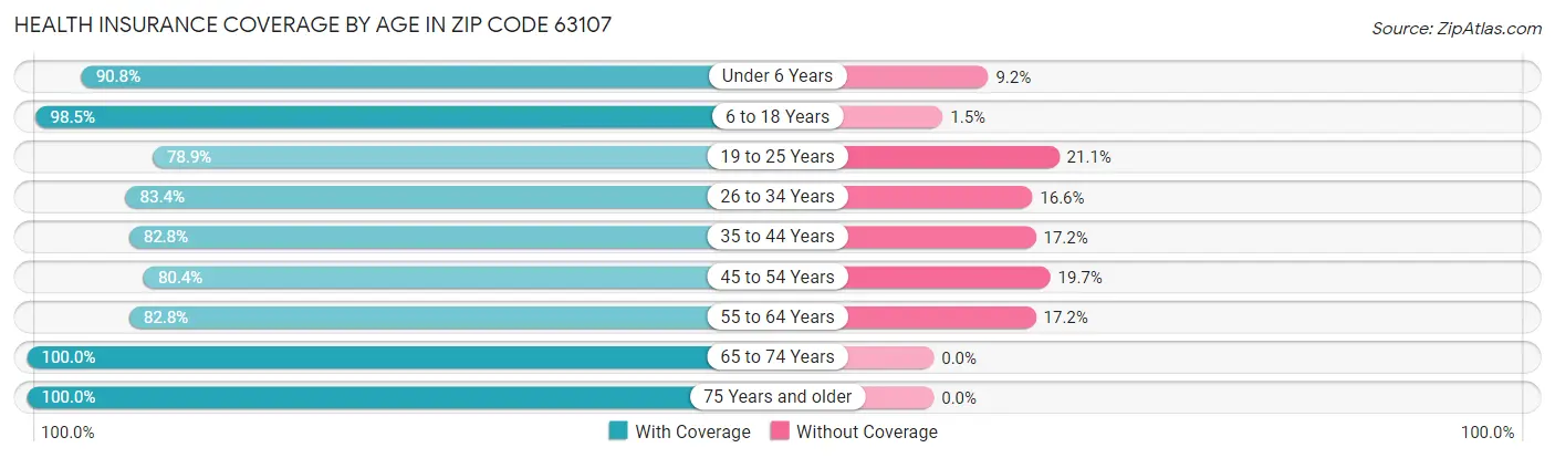 Health Insurance Coverage by Age in Zip Code 63107