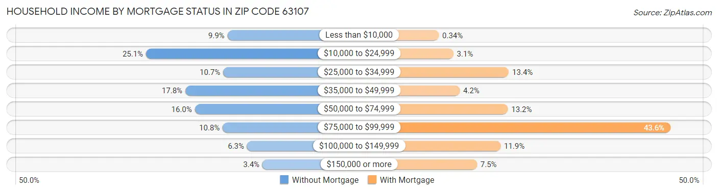 Household Income by Mortgage Status in Zip Code 63107