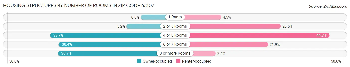 Housing Structures by Number of Rooms in Zip Code 63107
