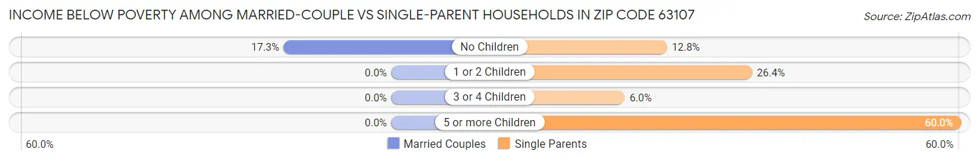 Income Below Poverty Among Married-Couple vs Single-Parent Households in Zip Code 63107
