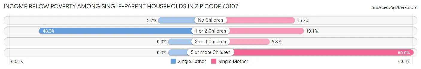 Income Below Poverty Among Single-Parent Households in Zip Code 63107