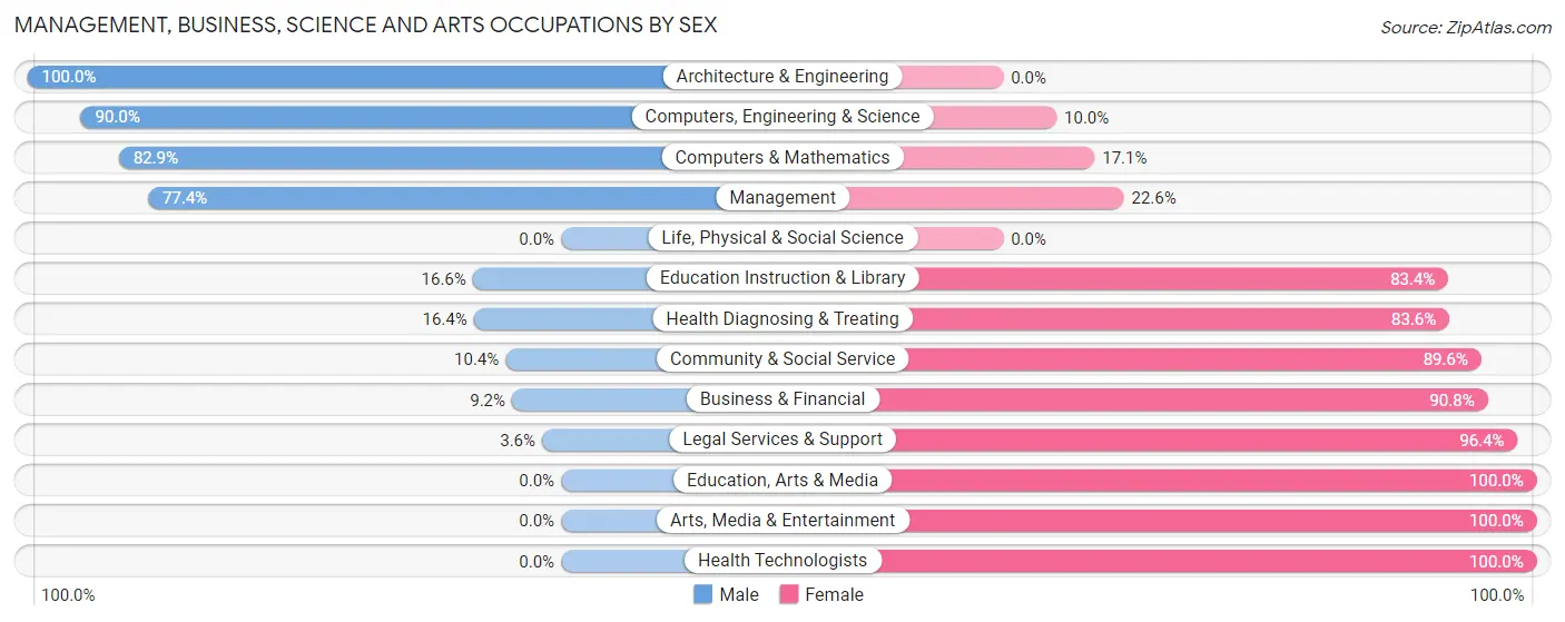Management, Business, Science and Arts Occupations by Sex in Zip Code 63107