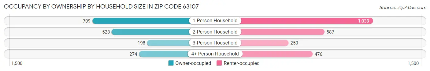 Occupancy by Ownership by Household Size in Zip Code 63107