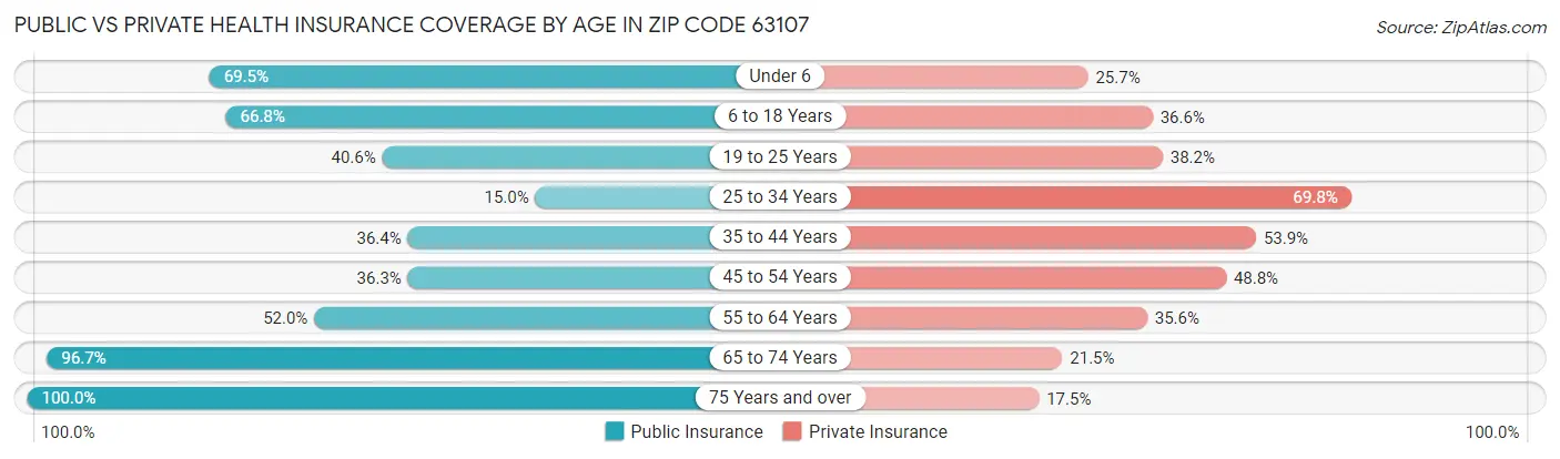 Public vs Private Health Insurance Coverage by Age in Zip Code 63107