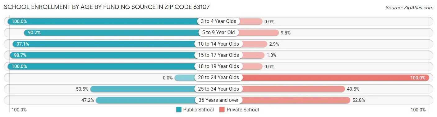 School Enrollment by Age by Funding Source in Zip Code 63107