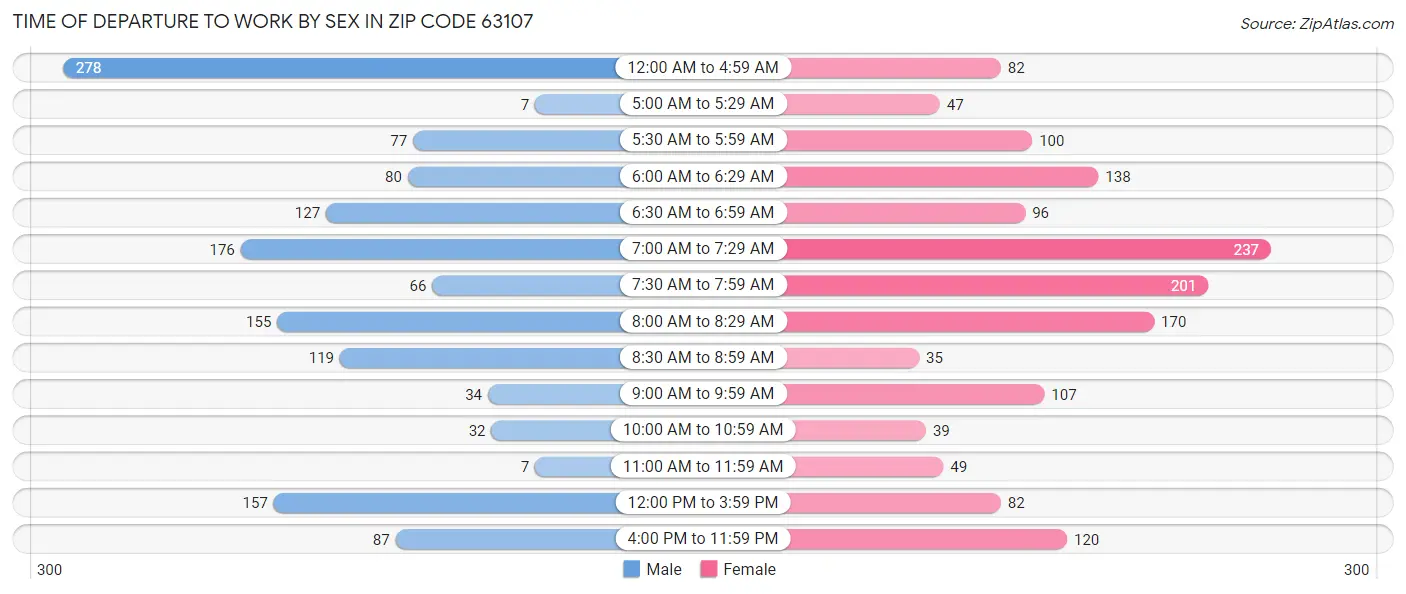 Time of Departure to Work by Sex in Zip Code 63107