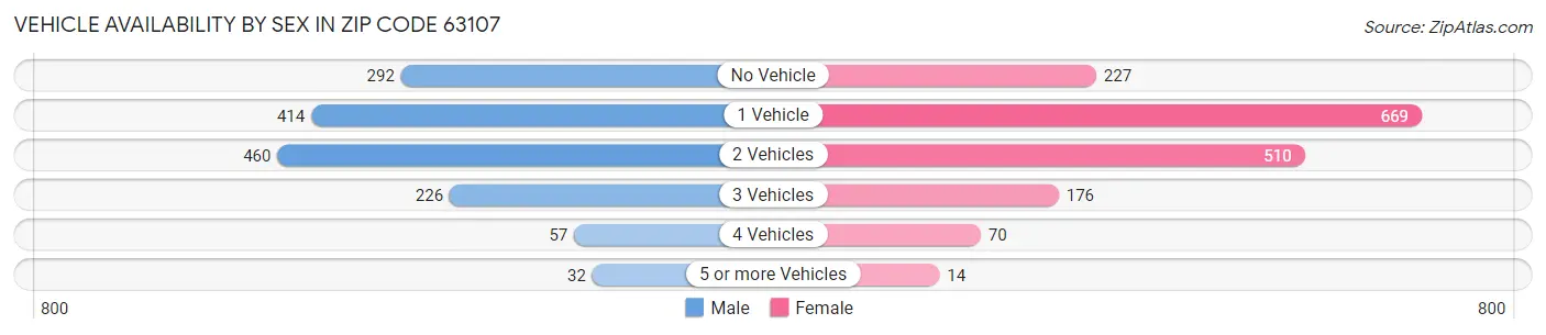 Vehicle Availability by Sex in Zip Code 63107