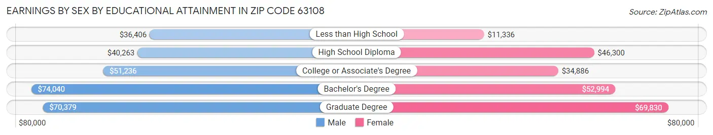 Earnings by Sex by Educational Attainment in Zip Code 63108