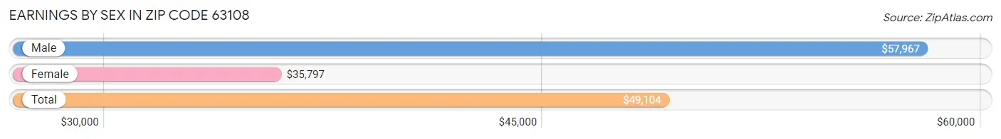 Earnings by Sex in Zip Code 63108