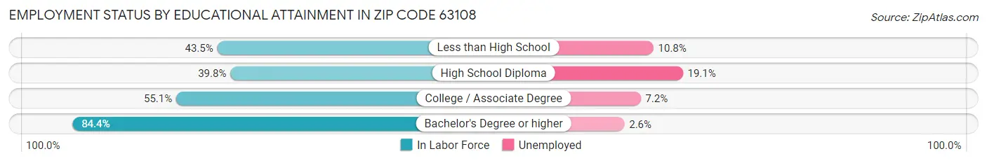 Employment Status by Educational Attainment in Zip Code 63108