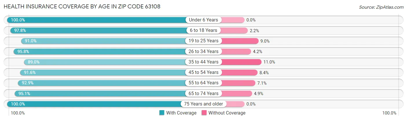 Health Insurance Coverage by Age in Zip Code 63108