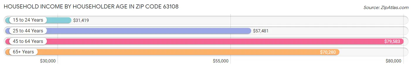 Household Income by Householder Age in Zip Code 63108