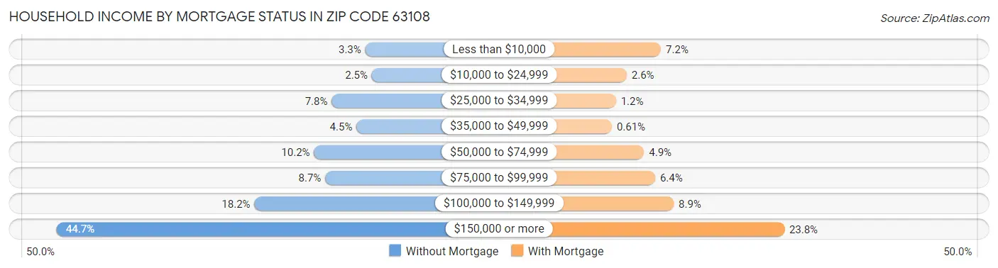 Household Income by Mortgage Status in Zip Code 63108