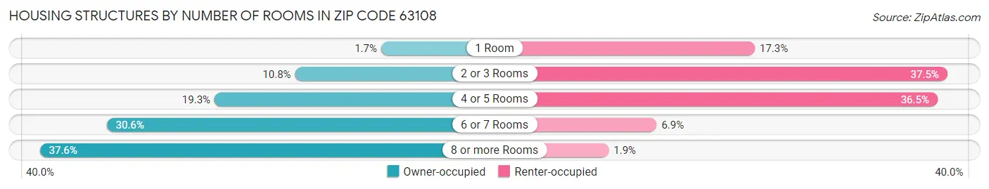 Housing Structures by Number of Rooms in Zip Code 63108