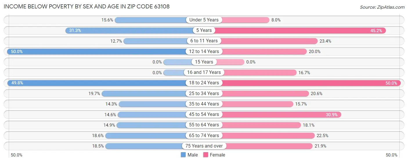 Income Below Poverty by Sex and Age in Zip Code 63108