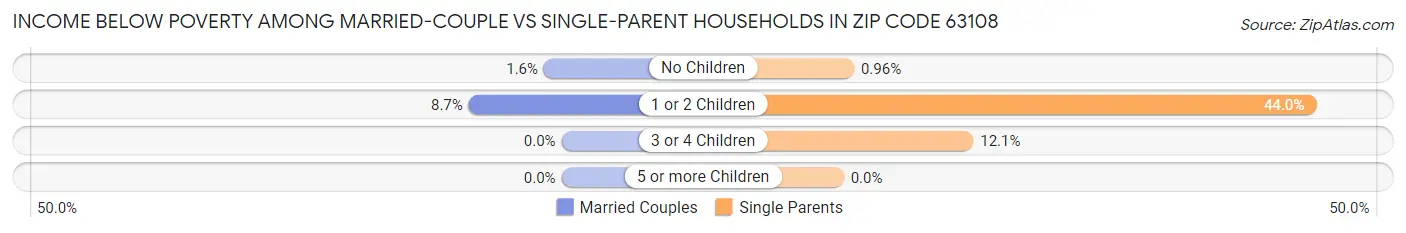 Income Below Poverty Among Married-Couple vs Single-Parent Households in Zip Code 63108