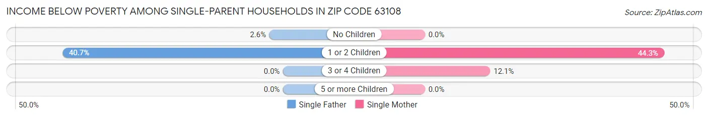 Income Below Poverty Among Single-Parent Households in Zip Code 63108