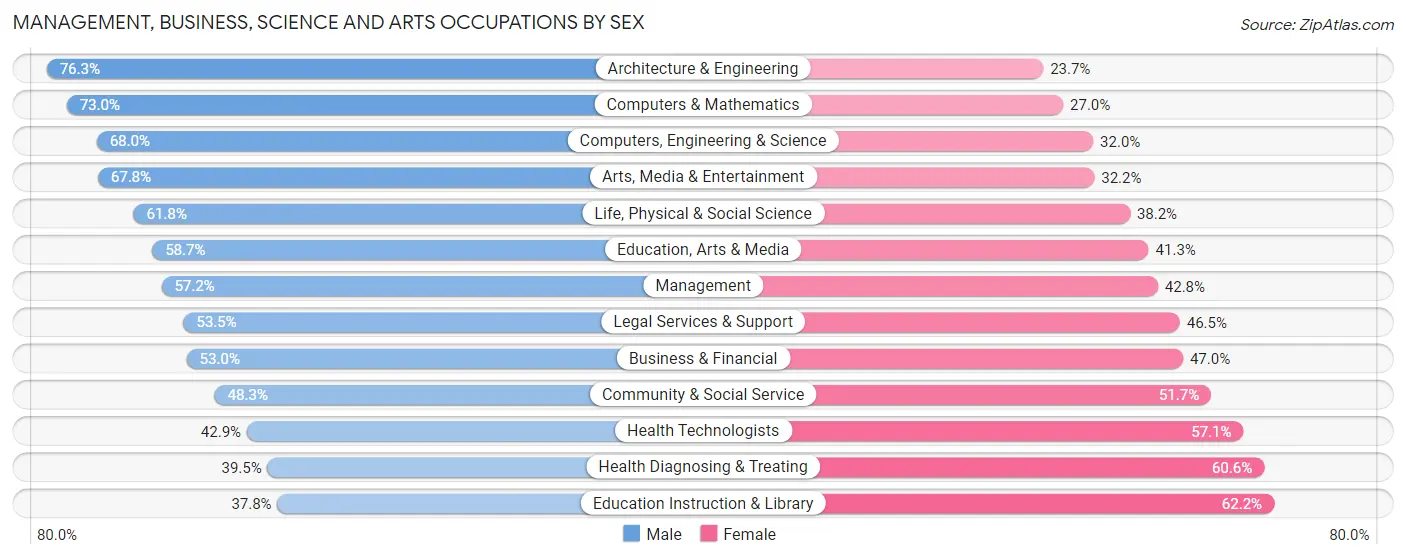 Management, Business, Science and Arts Occupations by Sex in Zip Code 63108