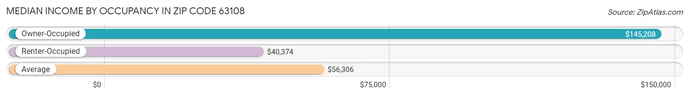 Median Income by Occupancy in Zip Code 63108