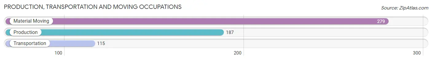 Production, Transportation and Moving Occupations in Zip Code 63108