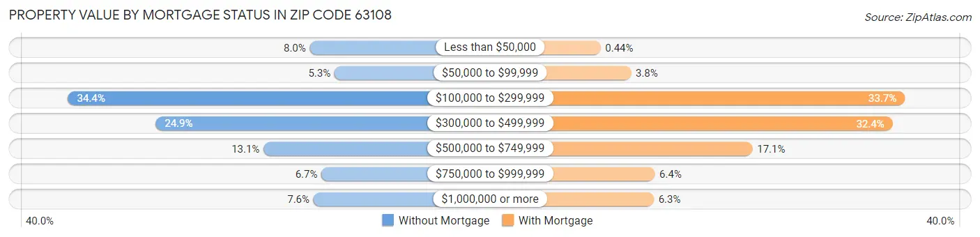 Property Value by Mortgage Status in Zip Code 63108