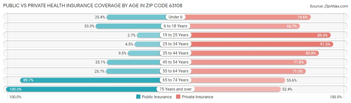 Public vs Private Health Insurance Coverage by Age in Zip Code 63108