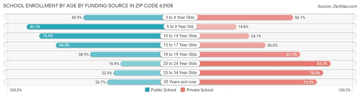 School Enrollment by Age by Funding Source in Zip Code 63108