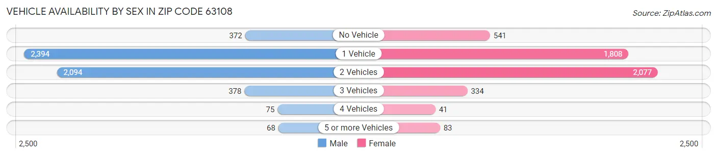 Vehicle Availability by Sex in Zip Code 63108