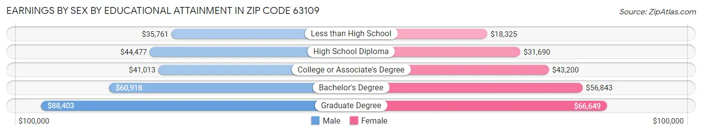 Earnings by Sex by Educational Attainment in Zip Code 63109