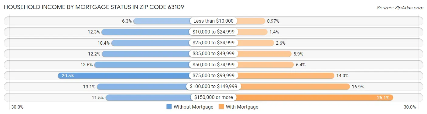 Household Income by Mortgage Status in Zip Code 63109