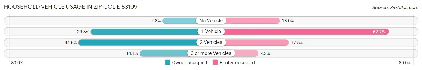 Household Vehicle Usage in Zip Code 63109