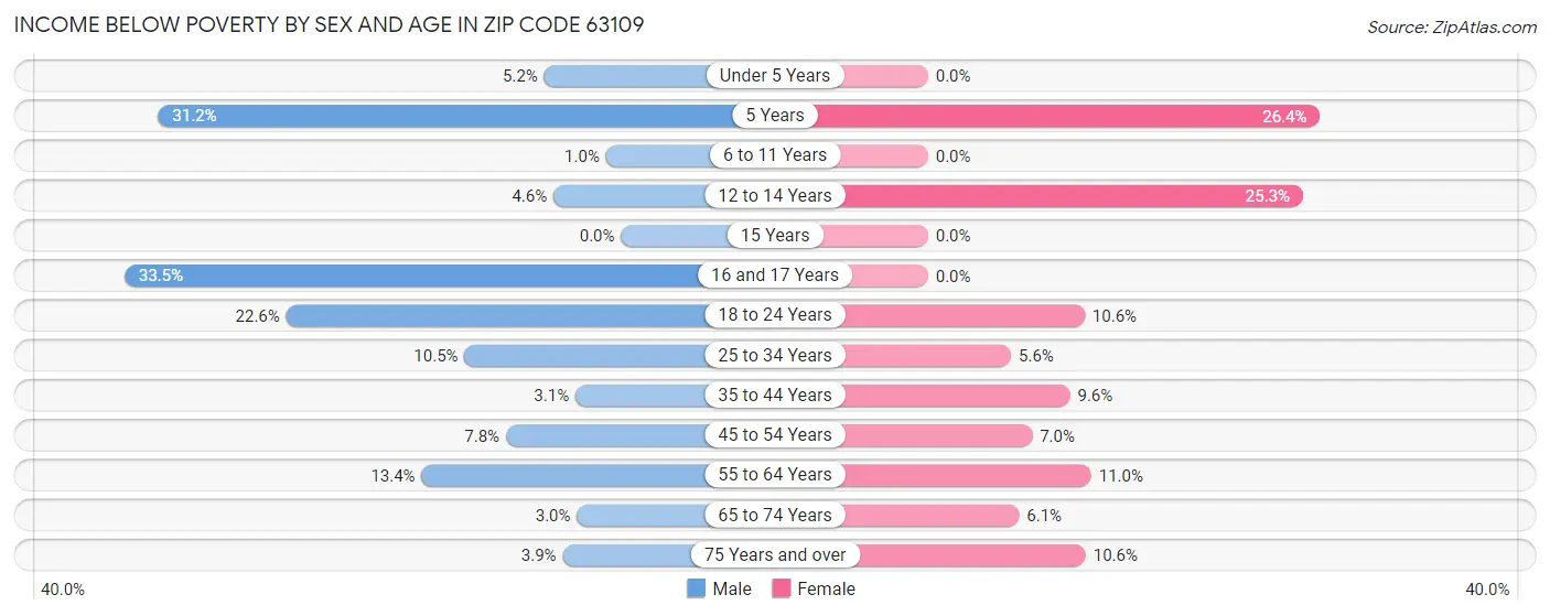 Income Below Poverty by Sex and Age in Zip Code 63109