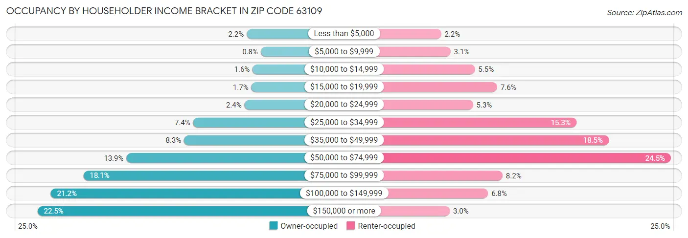 Occupancy by Householder Income Bracket in Zip Code 63109