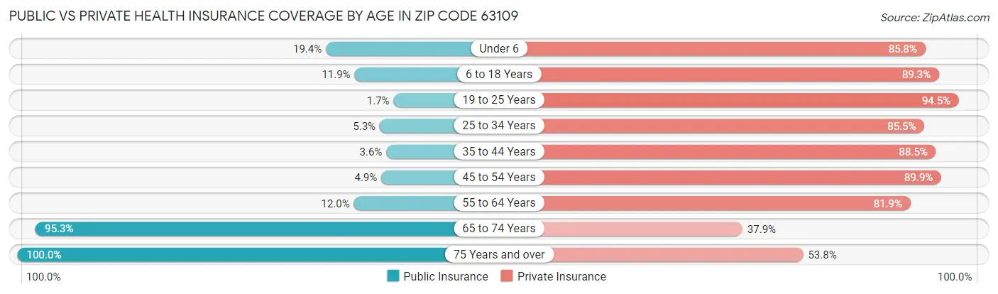 Public vs Private Health Insurance Coverage by Age in Zip Code 63109