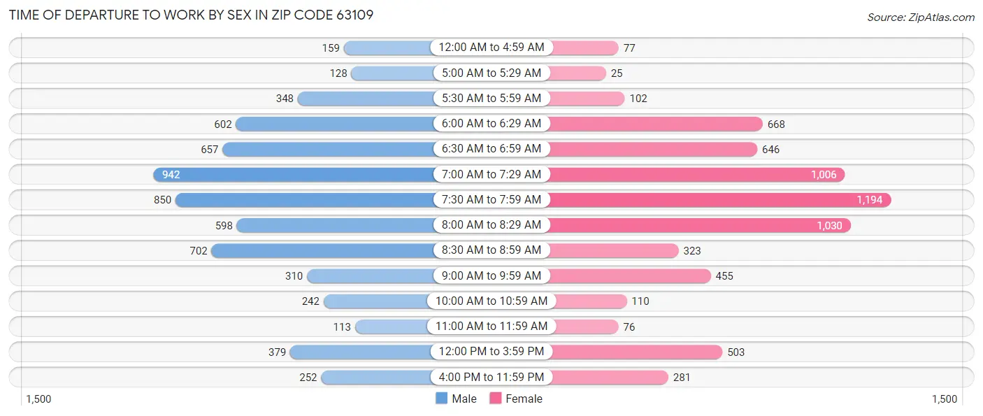 Time of Departure to Work by Sex in Zip Code 63109
