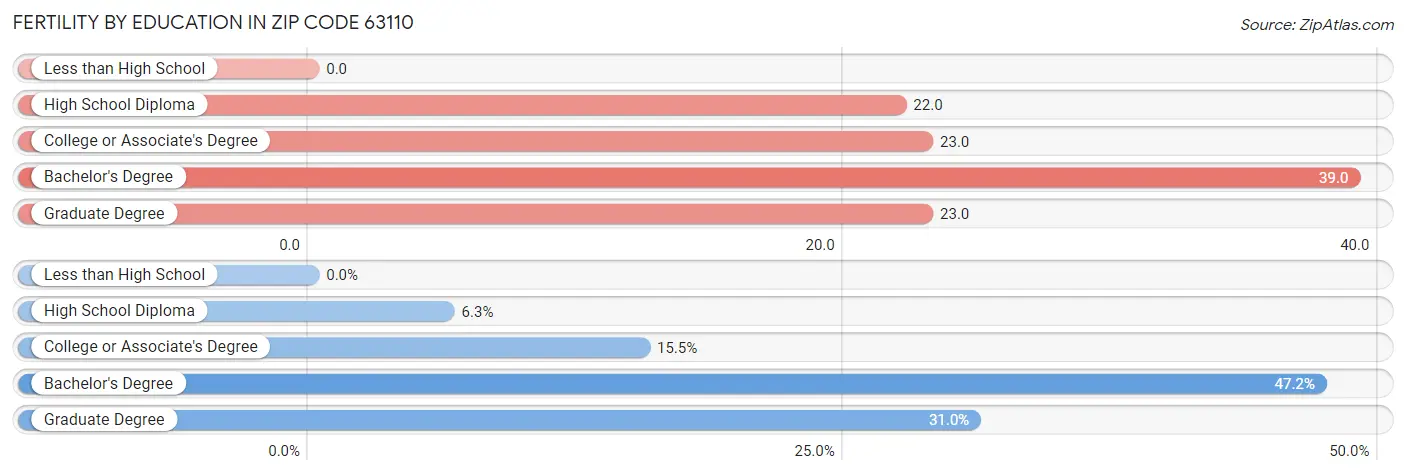 Female Fertility by Education Attainment in Zip Code 63110