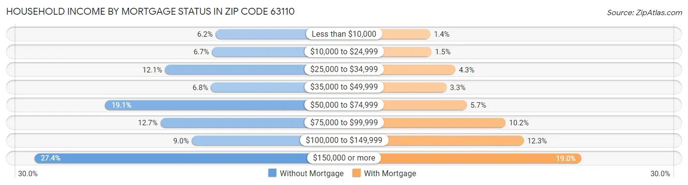 Household Income by Mortgage Status in Zip Code 63110