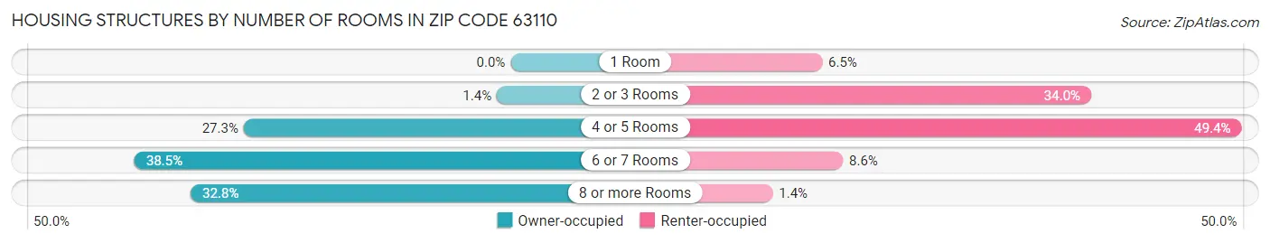 Housing Structures by Number of Rooms in Zip Code 63110