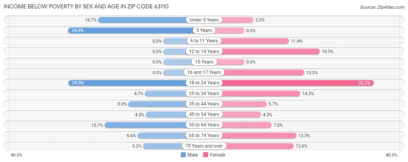 Income Below Poverty by Sex and Age in Zip Code 63110