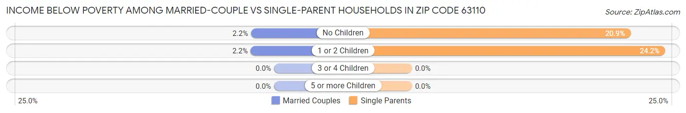 Income Below Poverty Among Married-Couple vs Single-Parent Households in Zip Code 63110