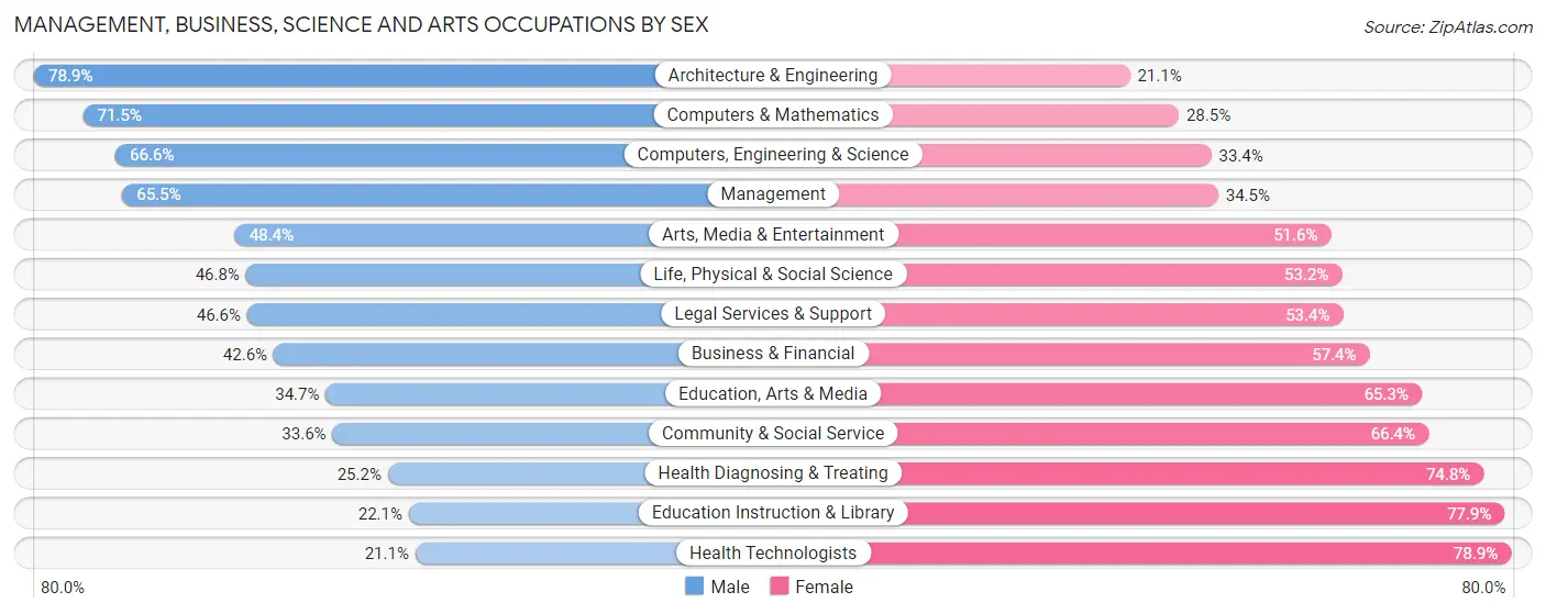 Management, Business, Science and Arts Occupations by Sex in Zip Code 63110