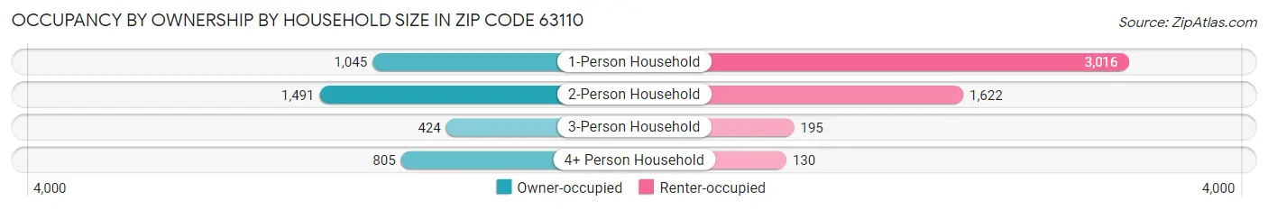 Occupancy by Ownership by Household Size in Zip Code 63110