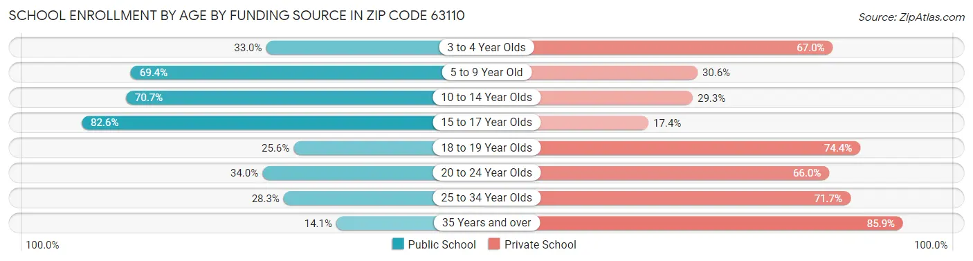 School Enrollment by Age by Funding Source in Zip Code 63110