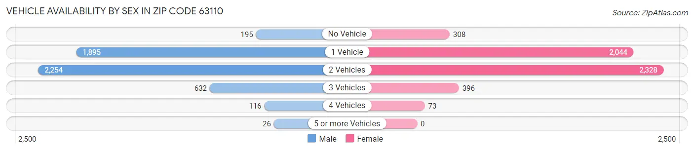 Vehicle Availability by Sex in Zip Code 63110