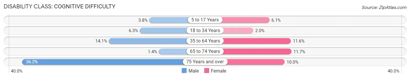 Disability in Zip Code 63111: <span>Cognitive Difficulty</span>