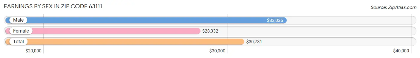 Earnings by Sex in Zip Code 63111