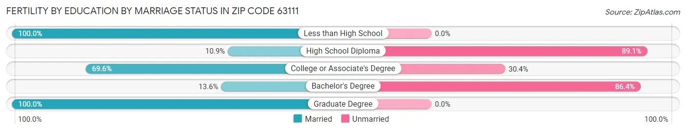 Female Fertility by Education by Marriage Status in Zip Code 63111